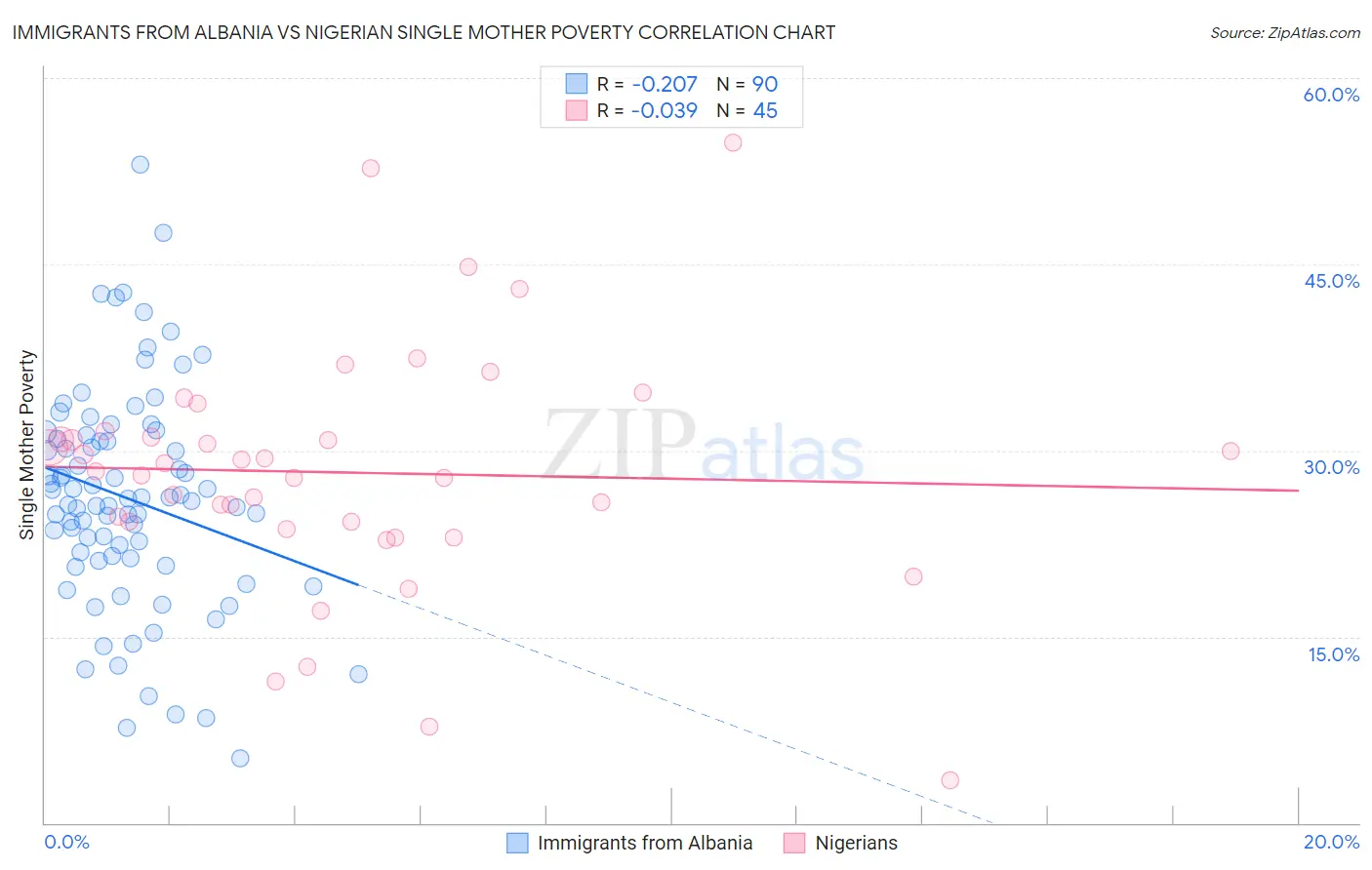 Immigrants from Albania vs Nigerian Single Mother Poverty
