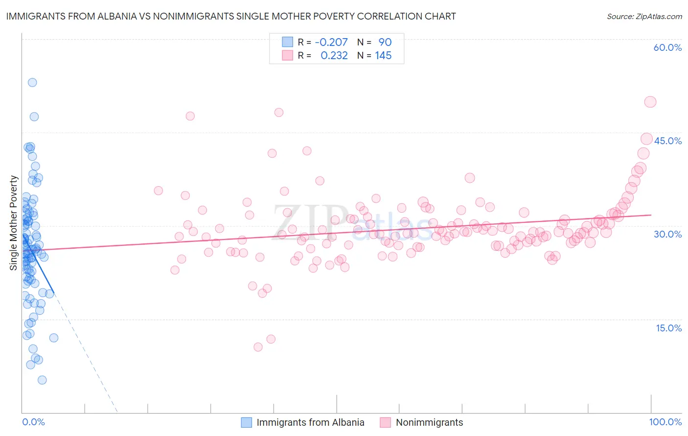 Immigrants from Albania vs Nonimmigrants Single Mother Poverty