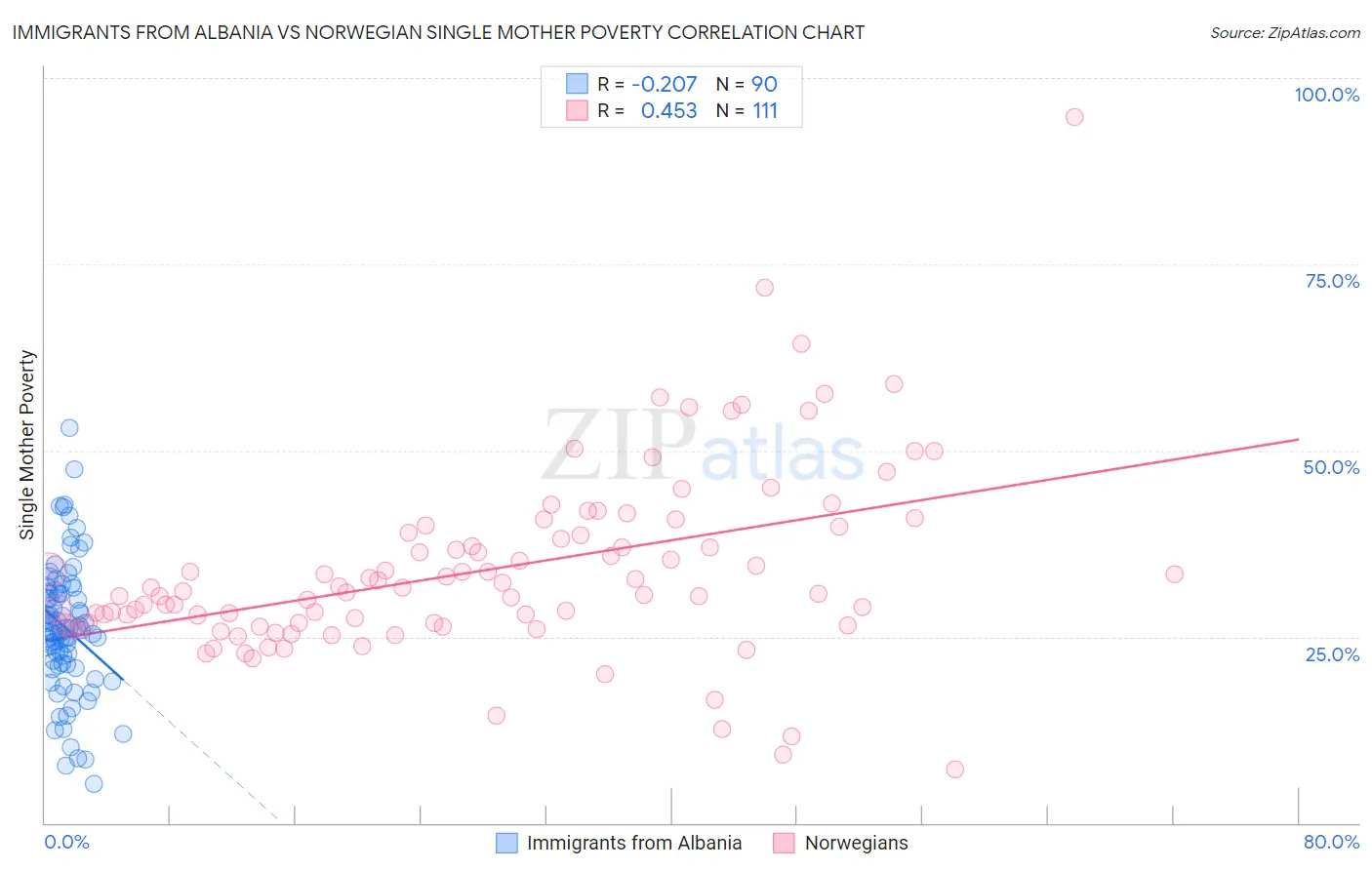Immigrants from Albania vs Norwegian Single Mother Poverty