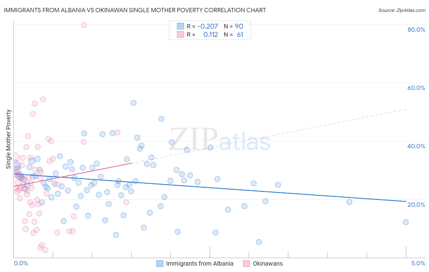 Immigrants from Albania vs Okinawan Single Mother Poverty