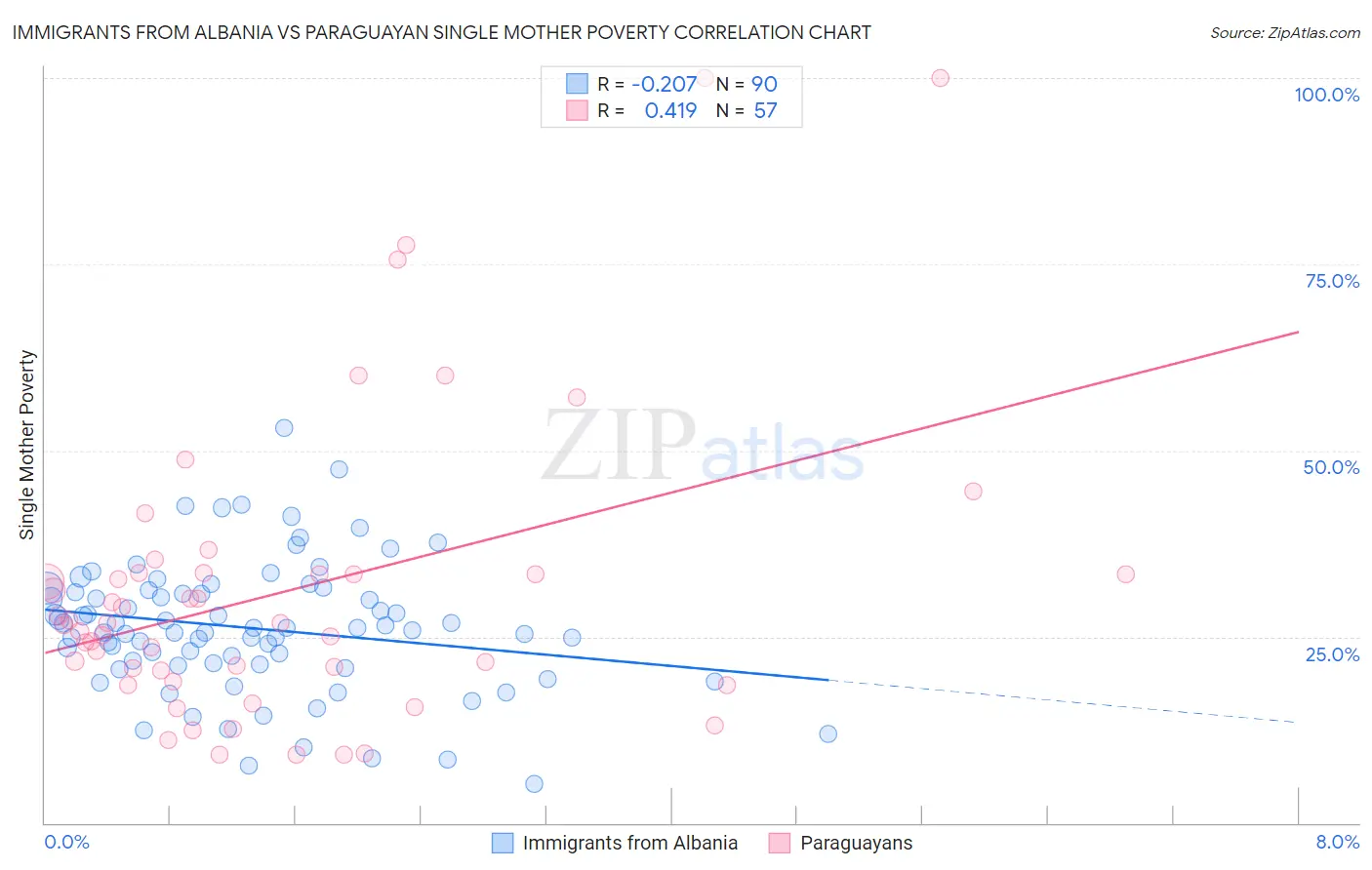 Immigrants from Albania vs Paraguayan Single Mother Poverty