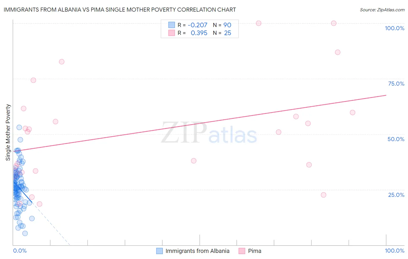 Immigrants from Albania vs Pima Single Mother Poverty