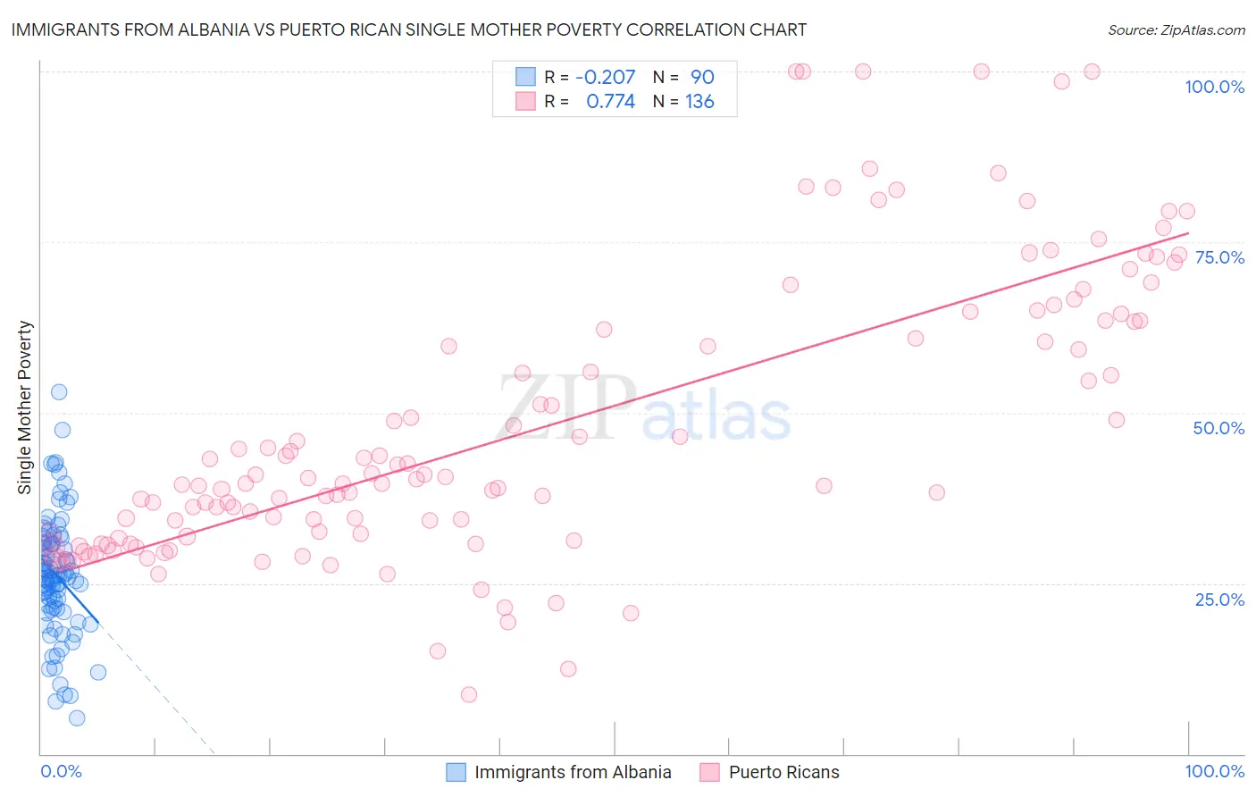 Immigrants from Albania vs Puerto Rican Single Mother Poverty