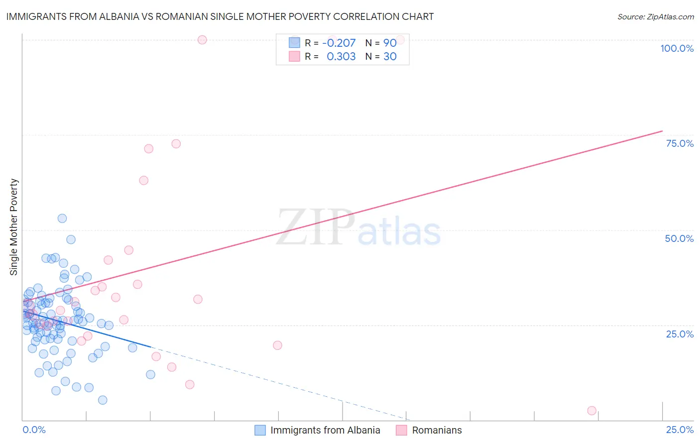 Immigrants from Albania vs Romanian Single Mother Poverty