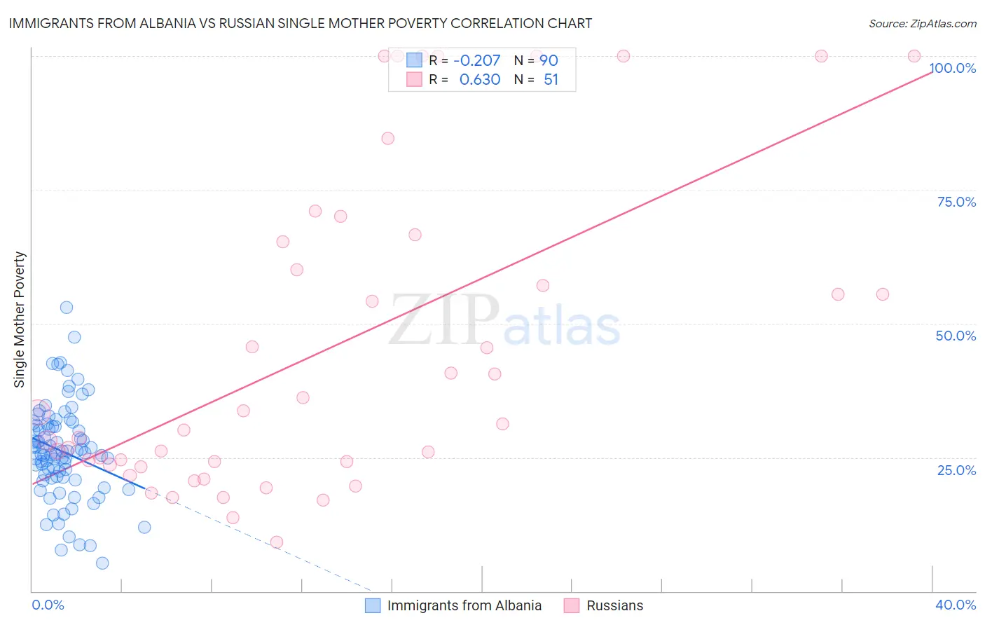 Immigrants from Albania vs Russian Single Mother Poverty
