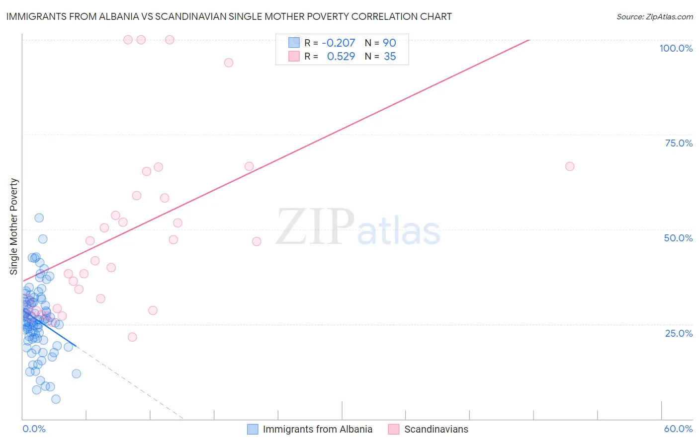 Immigrants from Albania vs Scandinavian Single Mother Poverty