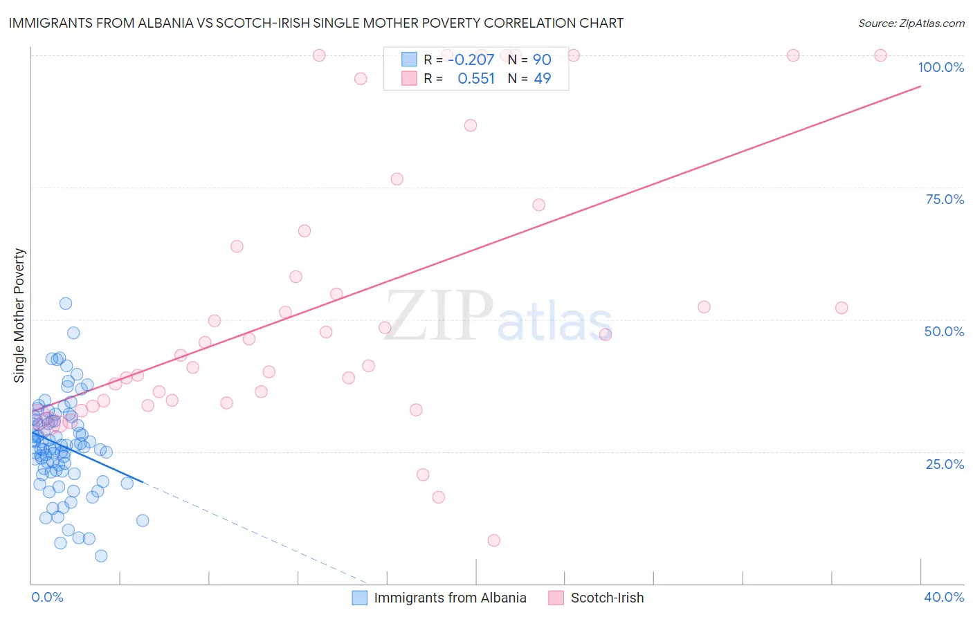 Immigrants from Albania vs Scotch-Irish Single Mother Poverty