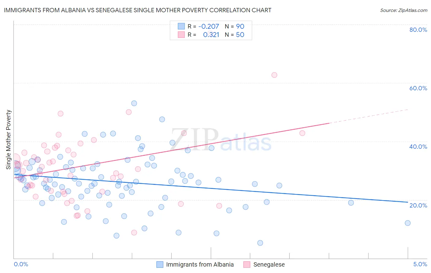 Immigrants from Albania vs Senegalese Single Mother Poverty