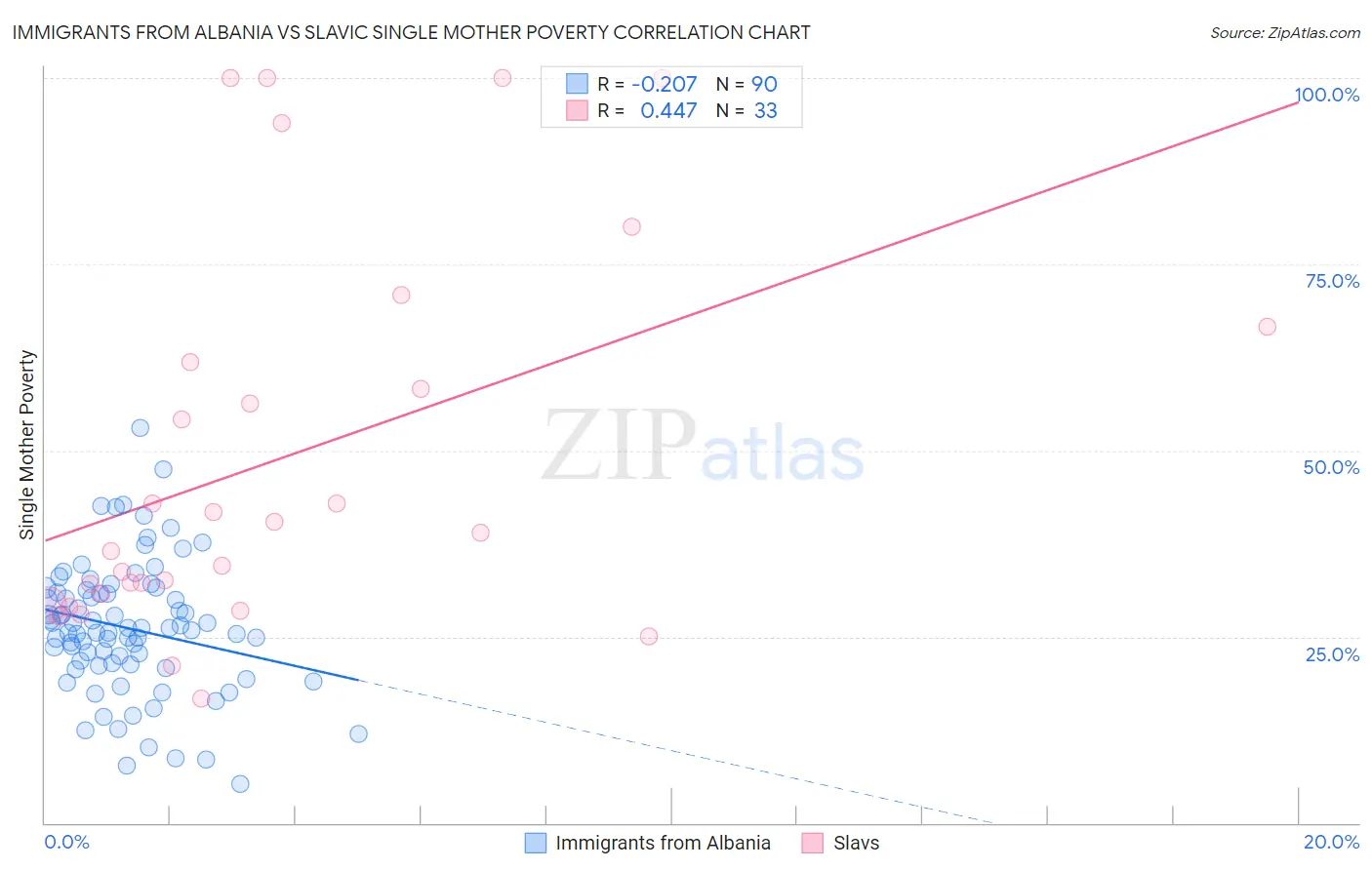 Immigrants from Albania vs Slavic Single Mother Poverty