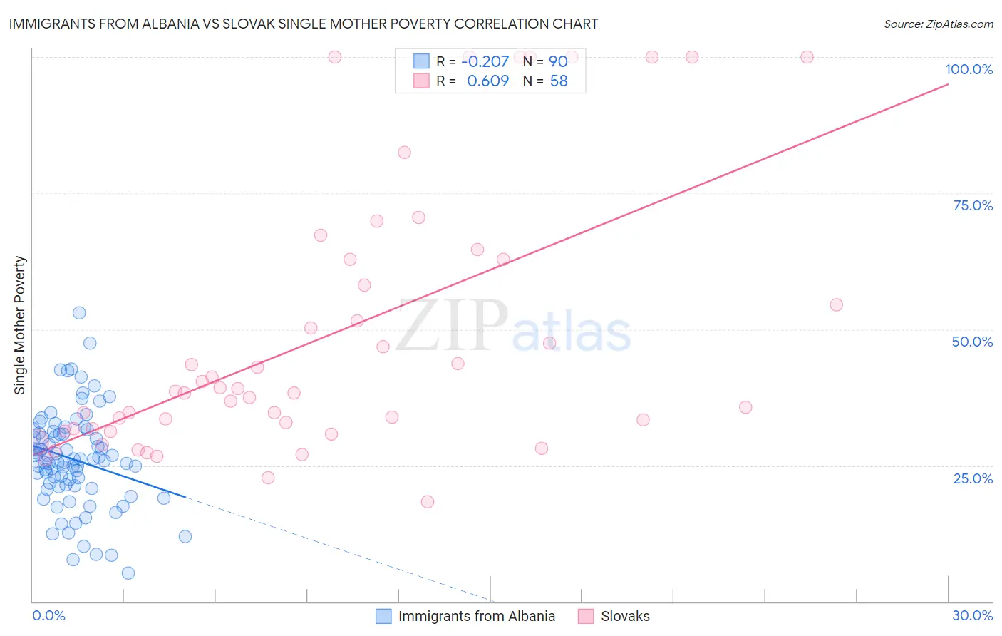 Immigrants from Albania vs Slovak Single Mother Poverty