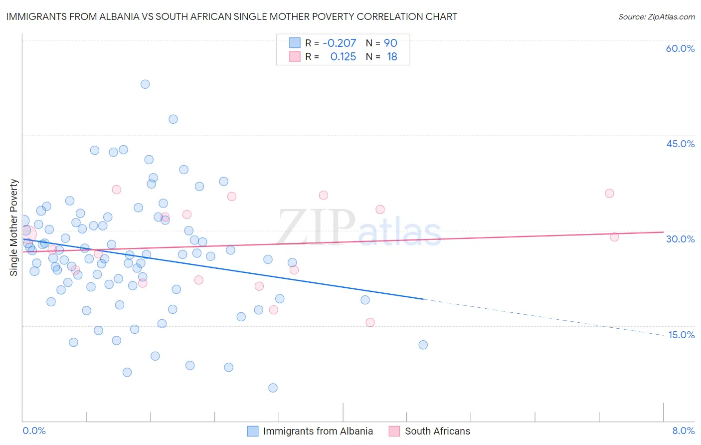 Immigrants from Albania vs South African Single Mother Poverty