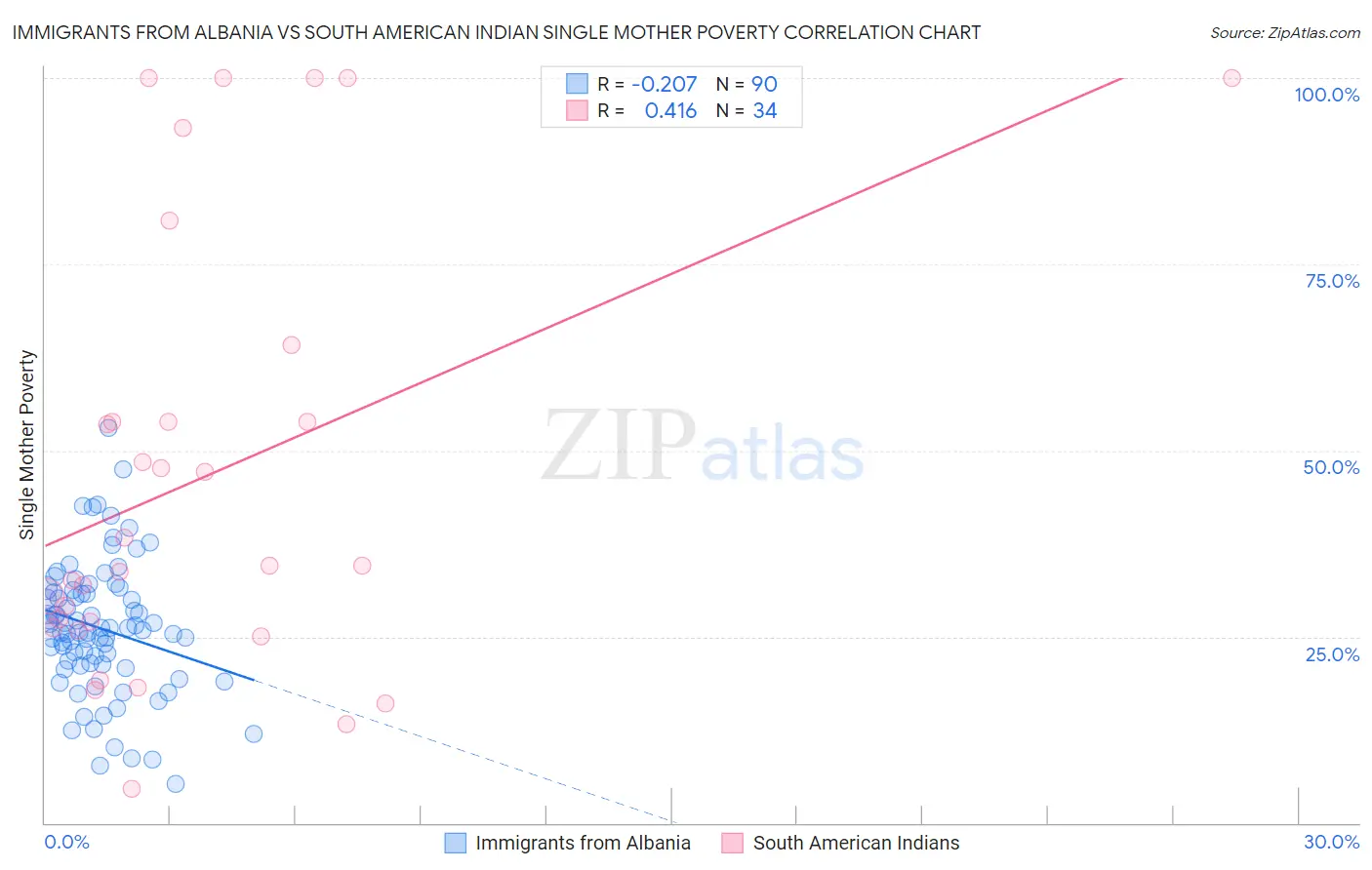 Immigrants from Albania vs South American Indian Single Mother Poverty