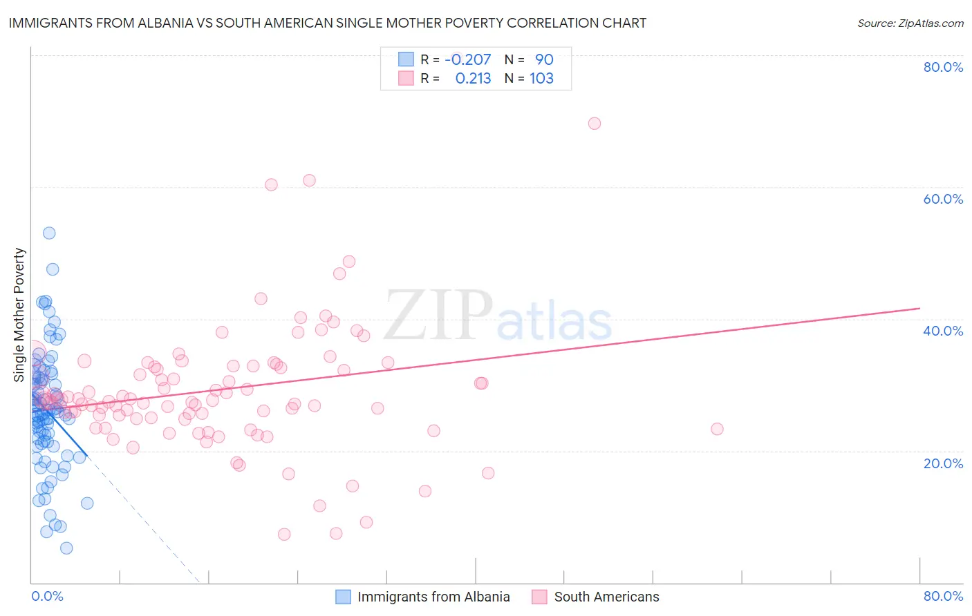 Immigrants from Albania vs South American Single Mother Poverty