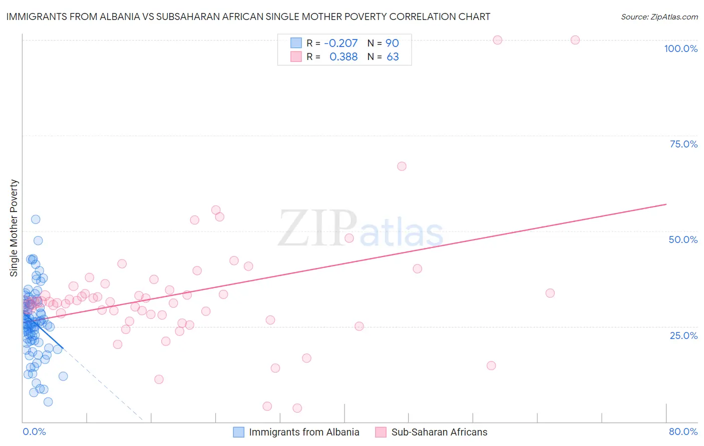 Immigrants from Albania vs Subsaharan African Single Mother Poverty