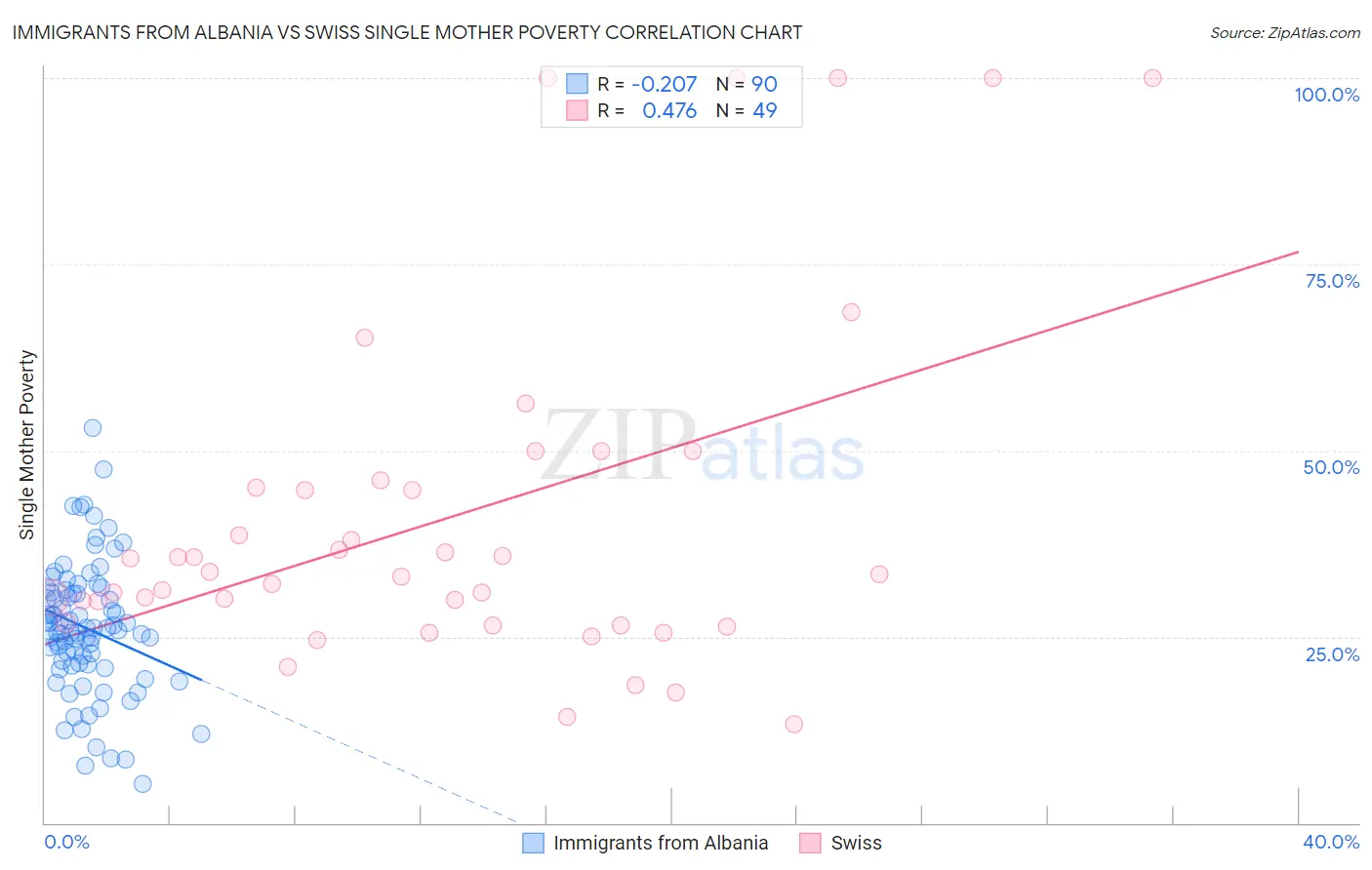 Immigrants from Albania vs Swiss Single Mother Poverty
