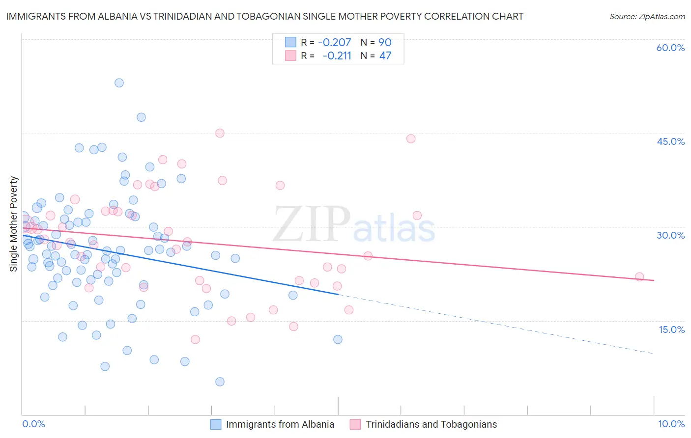 Immigrants from Albania vs Trinidadian and Tobagonian Single Mother Poverty