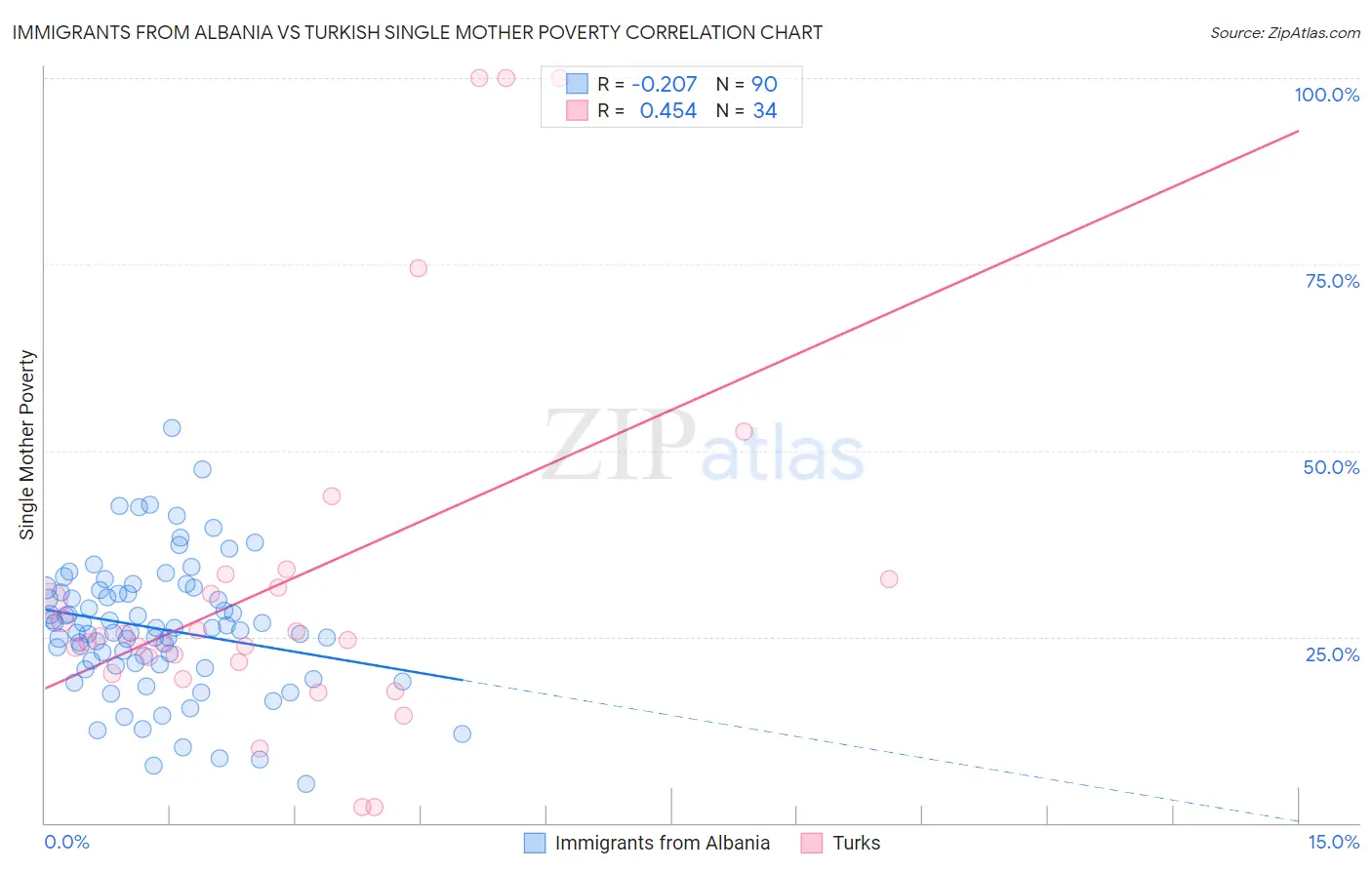 Immigrants from Albania vs Turkish Single Mother Poverty