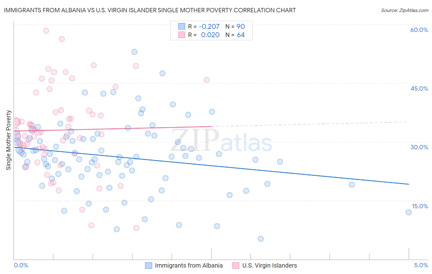Immigrants from Albania vs U.S. Virgin Islander Single Mother Poverty