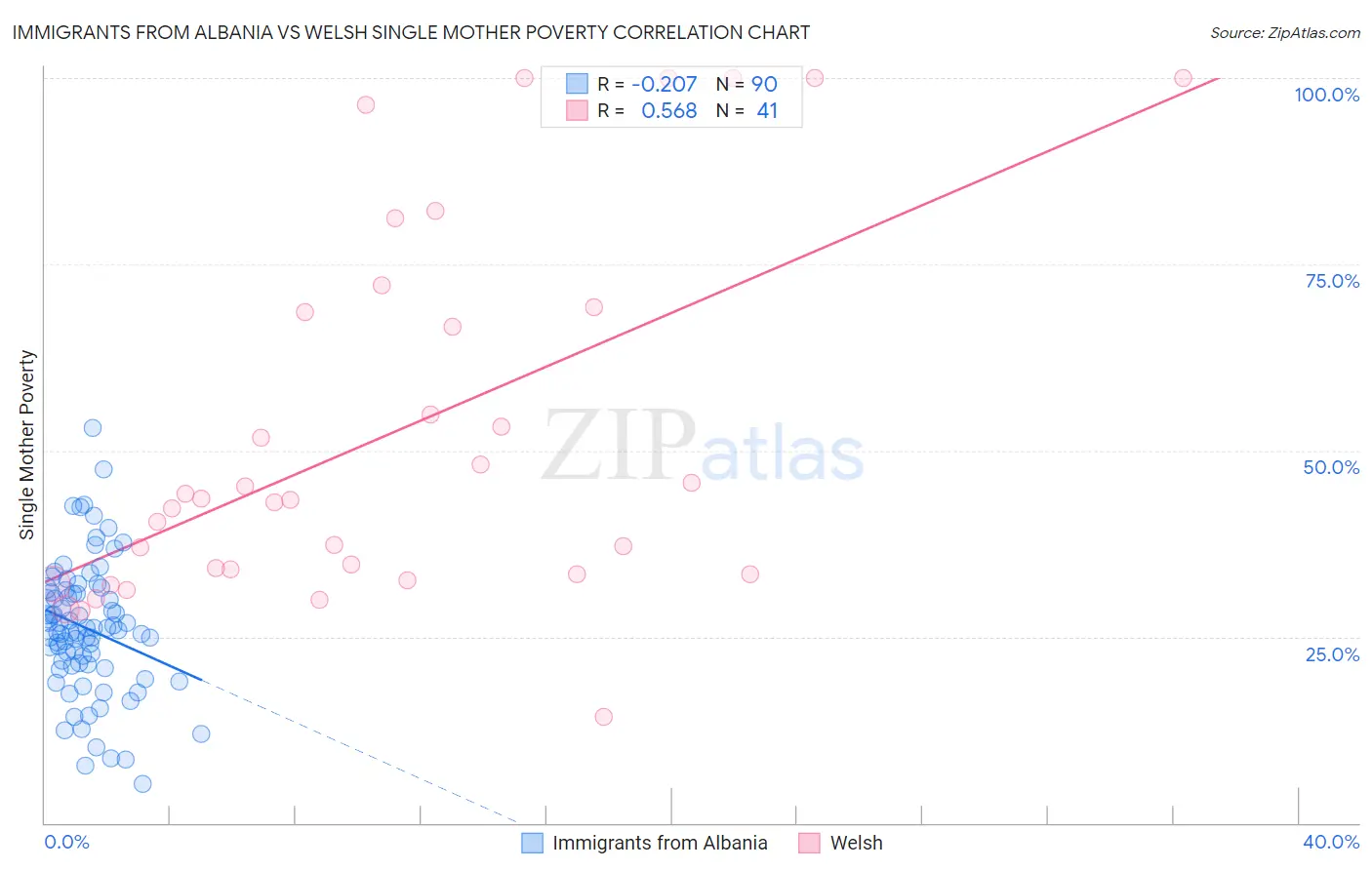 Immigrants from Albania vs Welsh Single Mother Poverty