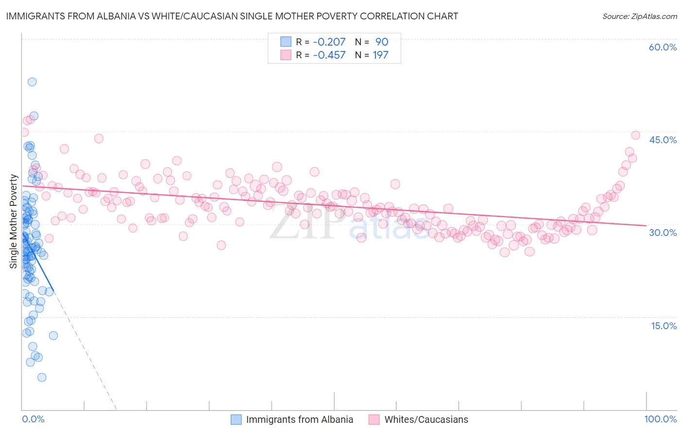 Immigrants from Albania vs White/Caucasian Single Mother Poverty