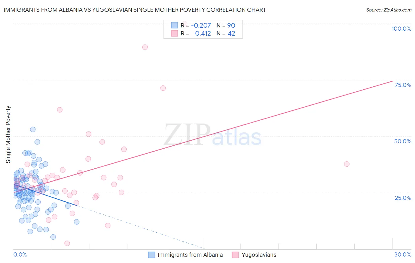 Immigrants from Albania vs Yugoslavian Single Mother Poverty