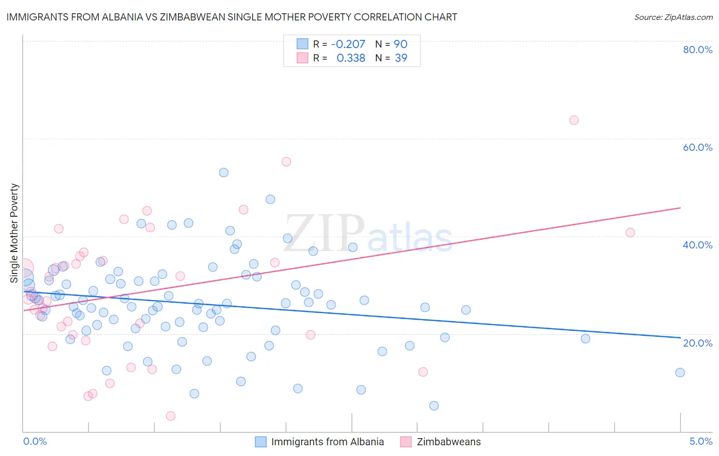 Immigrants from Albania vs Zimbabwean Single Mother Poverty