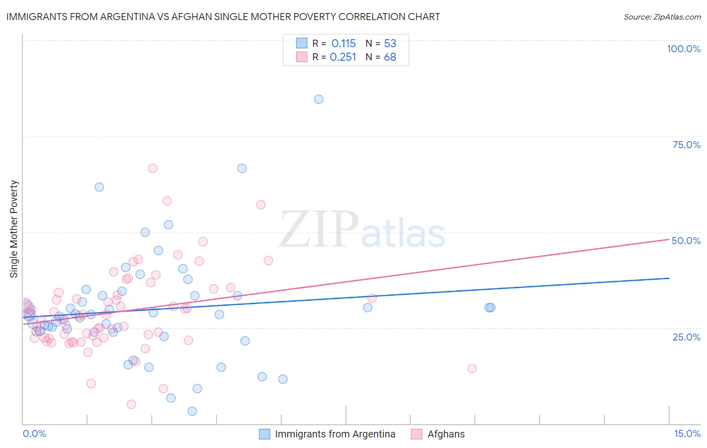 Immigrants from Argentina vs Afghan Single Mother Poverty