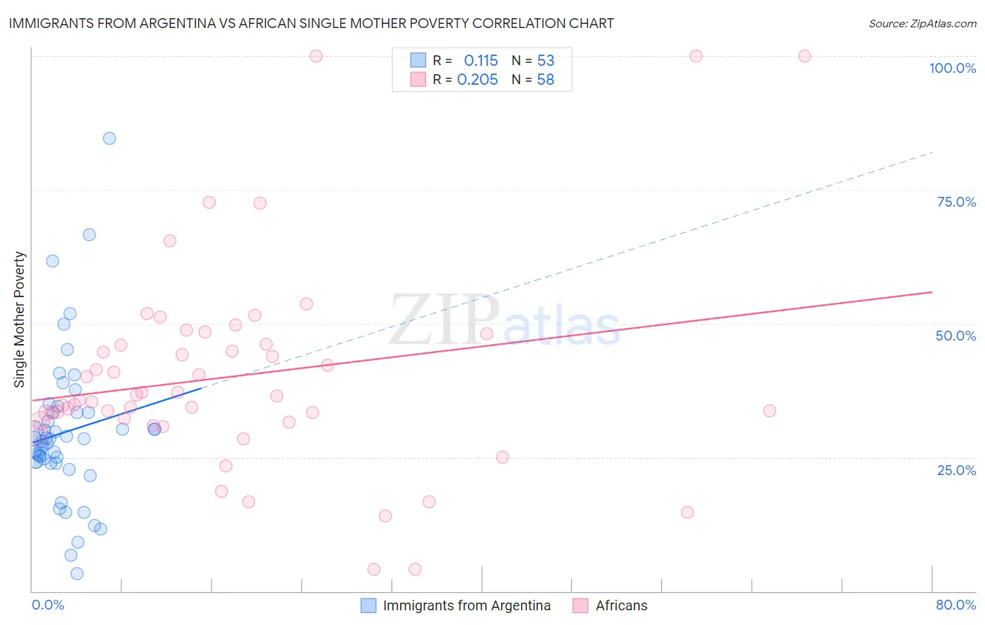 Immigrants from Argentina vs African Single Mother Poverty