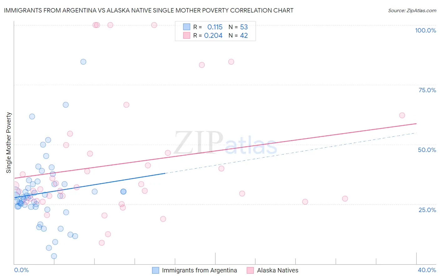 Immigrants from Argentina vs Alaska Native Single Mother Poverty