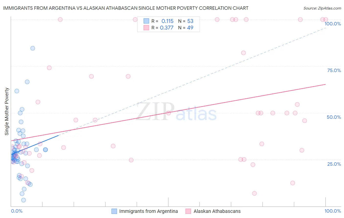 Immigrants from Argentina vs Alaskan Athabascan Single Mother Poverty