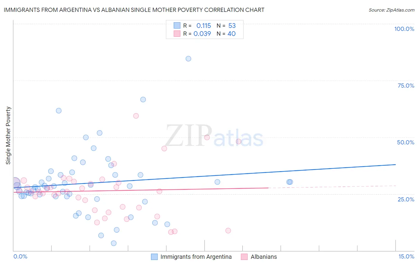 Immigrants from Argentina vs Albanian Single Mother Poverty