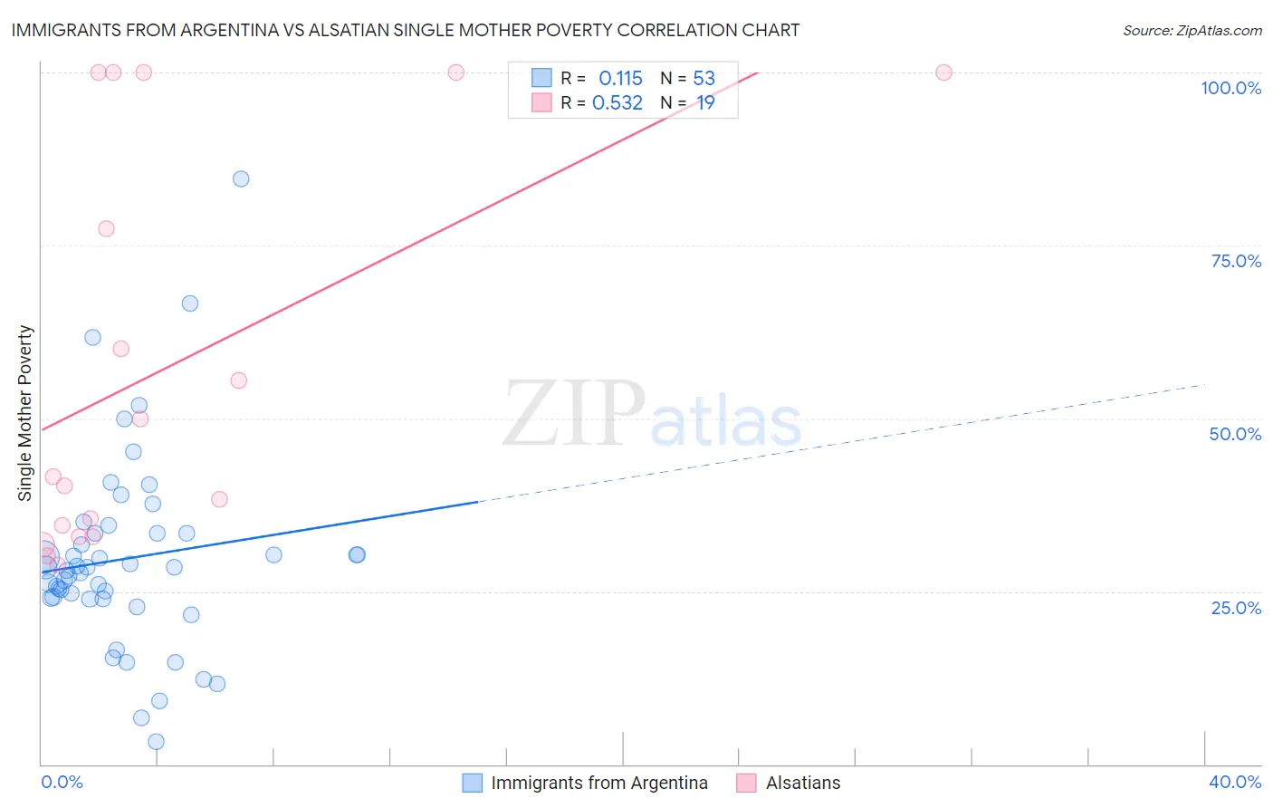 Immigrants from Argentina vs Alsatian Single Mother Poverty