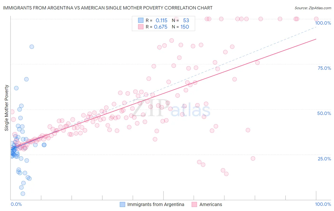 Immigrants from Argentina vs American Single Mother Poverty