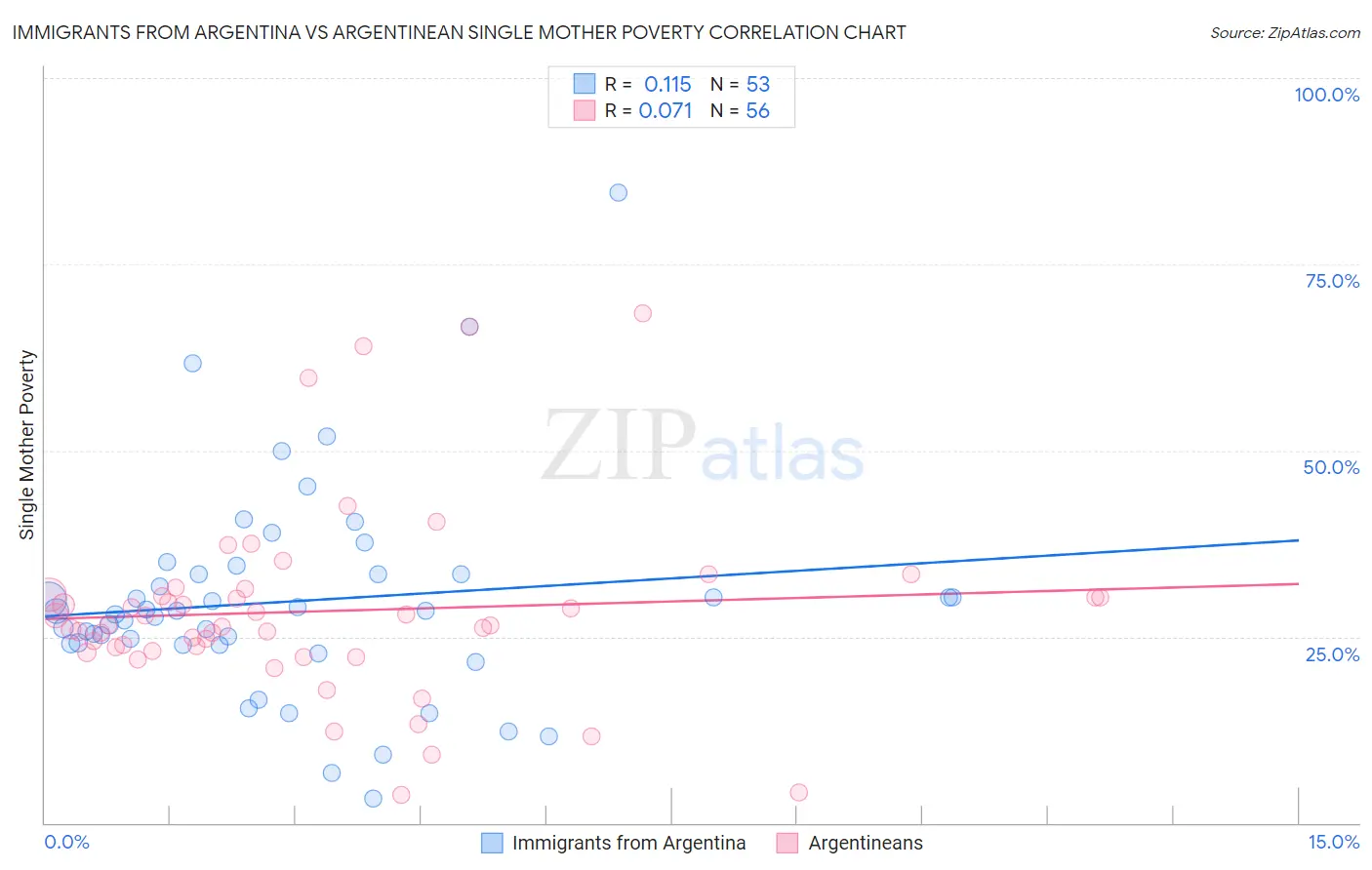 Immigrants from Argentina vs Argentinean Single Mother Poverty