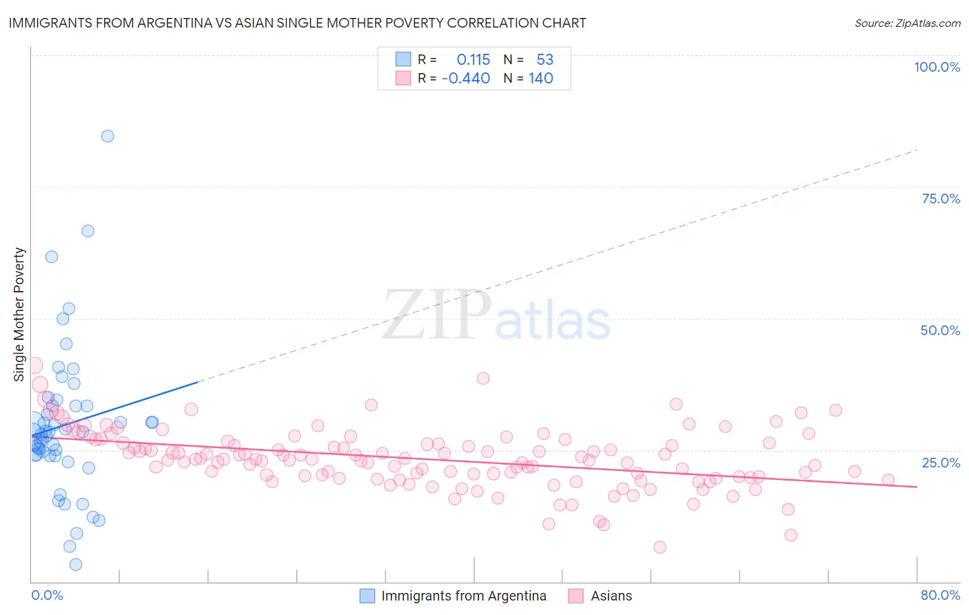 Immigrants from Argentina vs Asian Single Mother Poverty