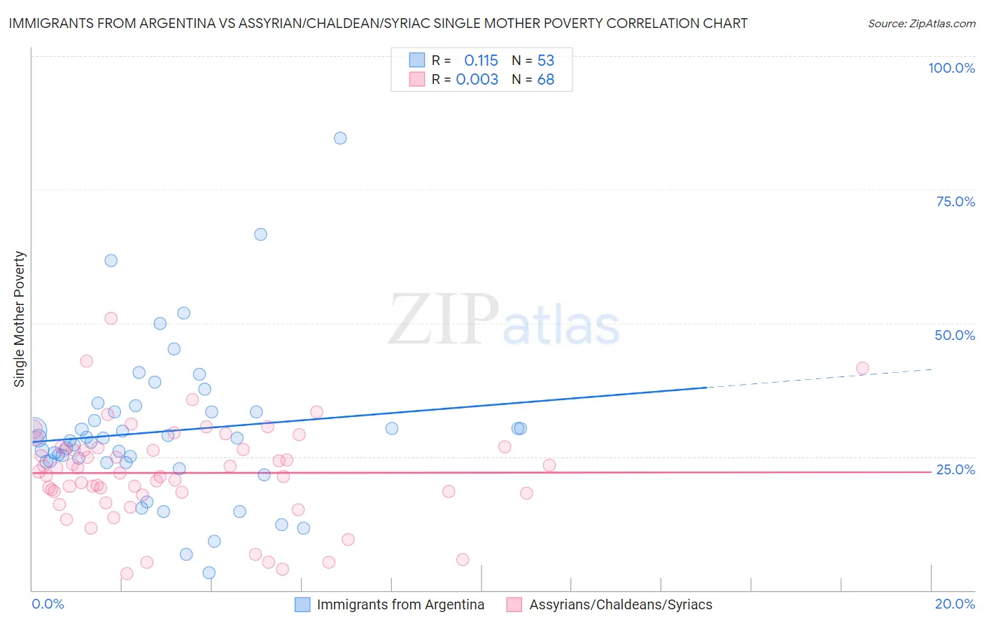 Immigrants from Argentina vs Assyrian/Chaldean/Syriac Single Mother Poverty