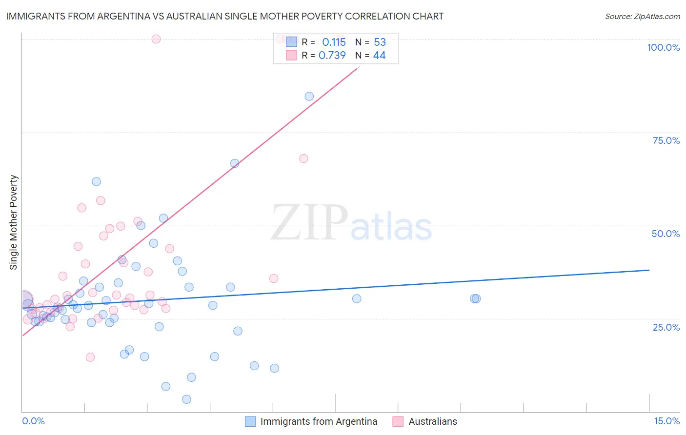 Immigrants from Argentina vs Australian Single Mother Poverty