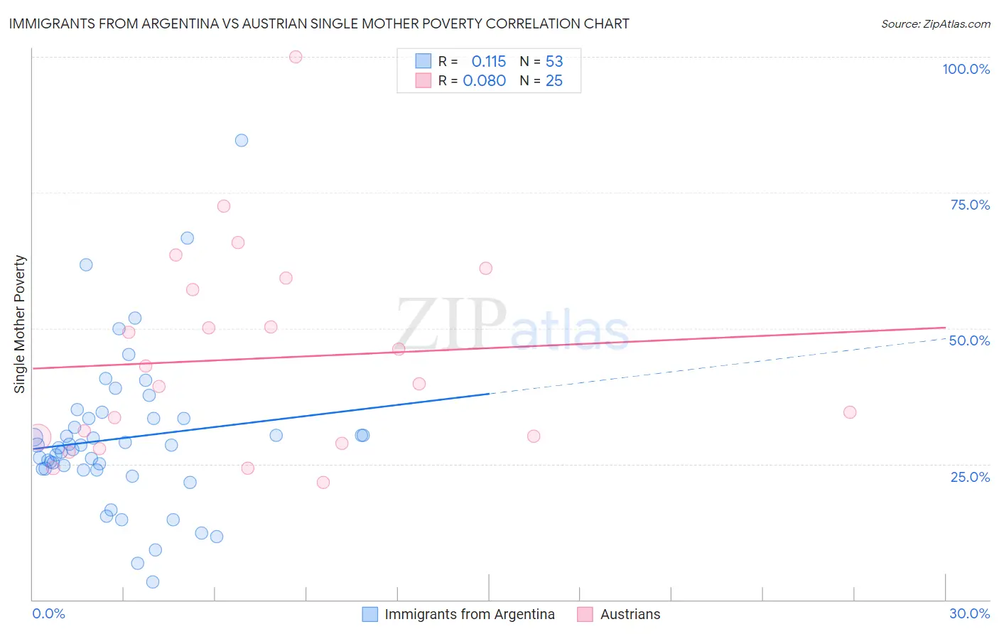 Immigrants from Argentina vs Austrian Single Mother Poverty