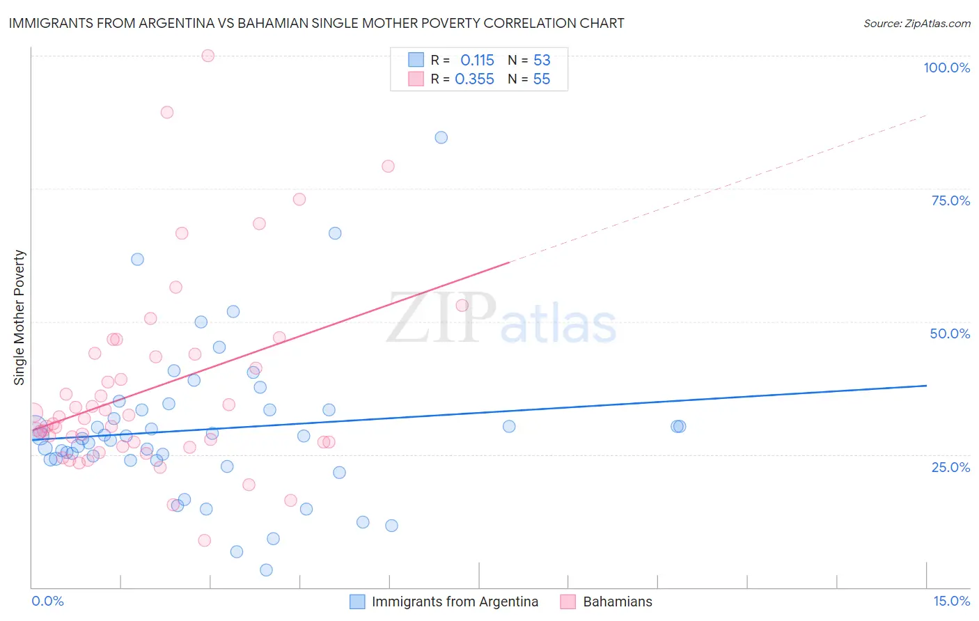Immigrants from Argentina vs Bahamian Single Mother Poverty