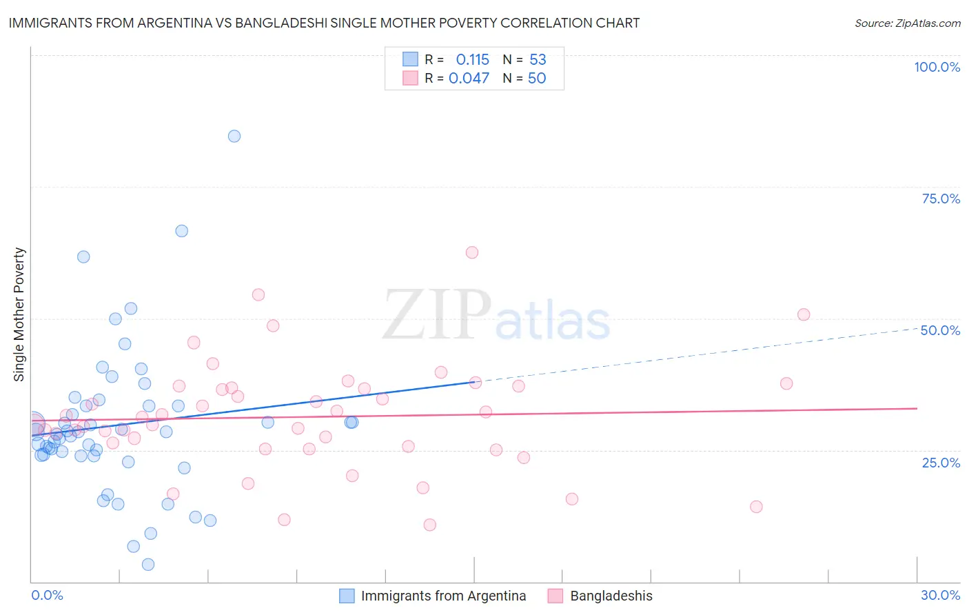 Immigrants from Argentina vs Bangladeshi Single Mother Poverty