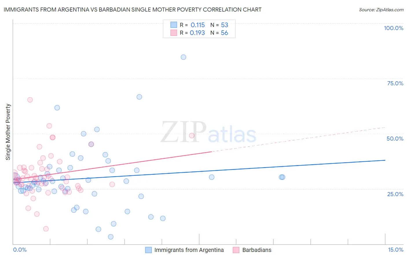 Immigrants from Argentina vs Barbadian Single Mother Poverty