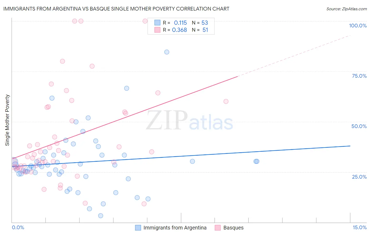 Immigrants from Argentina vs Basque Single Mother Poverty