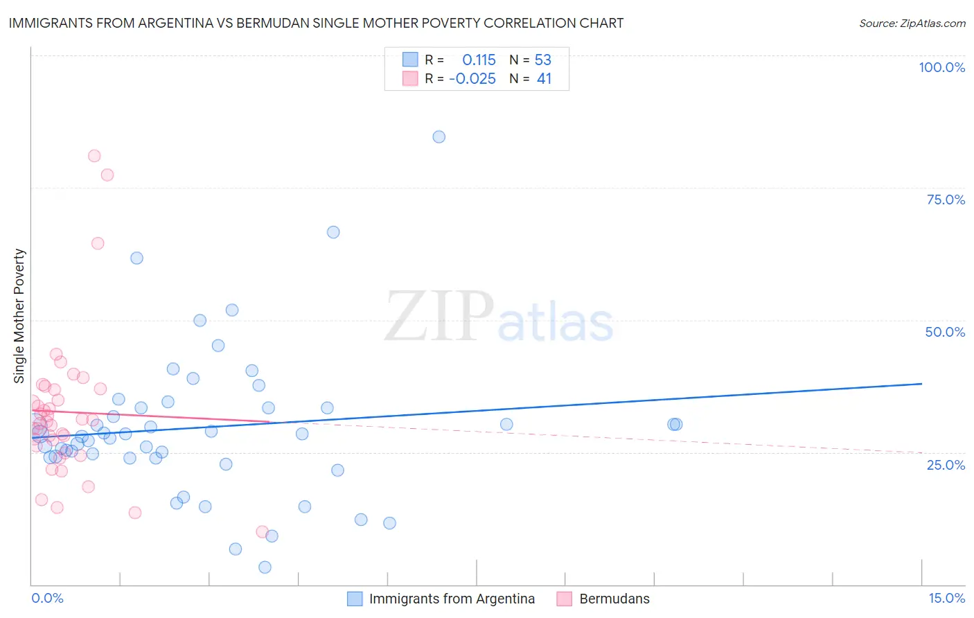 Immigrants from Argentina vs Bermudan Single Mother Poverty