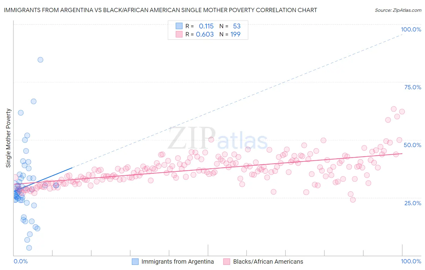 Immigrants from Argentina vs Black/African American Single Mother Poverty