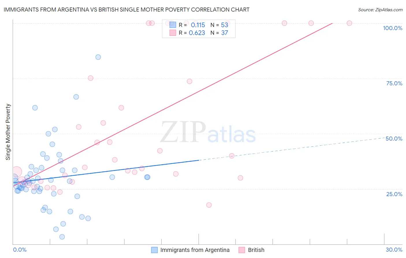 Immigrants from Argentina vs British Single Mother Poverty