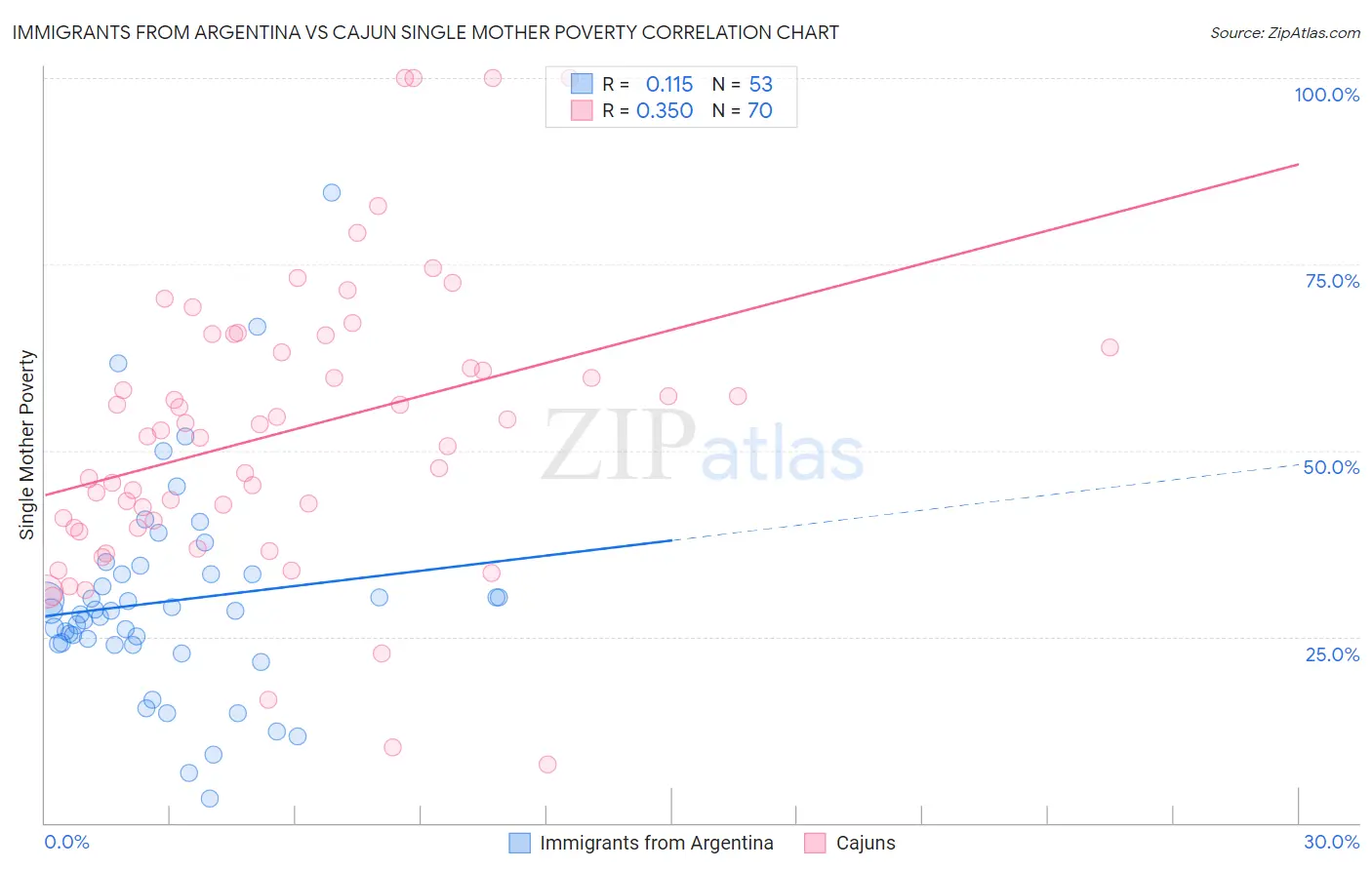 Immigrants from Argentina vs Cajun Single Mother Poverty