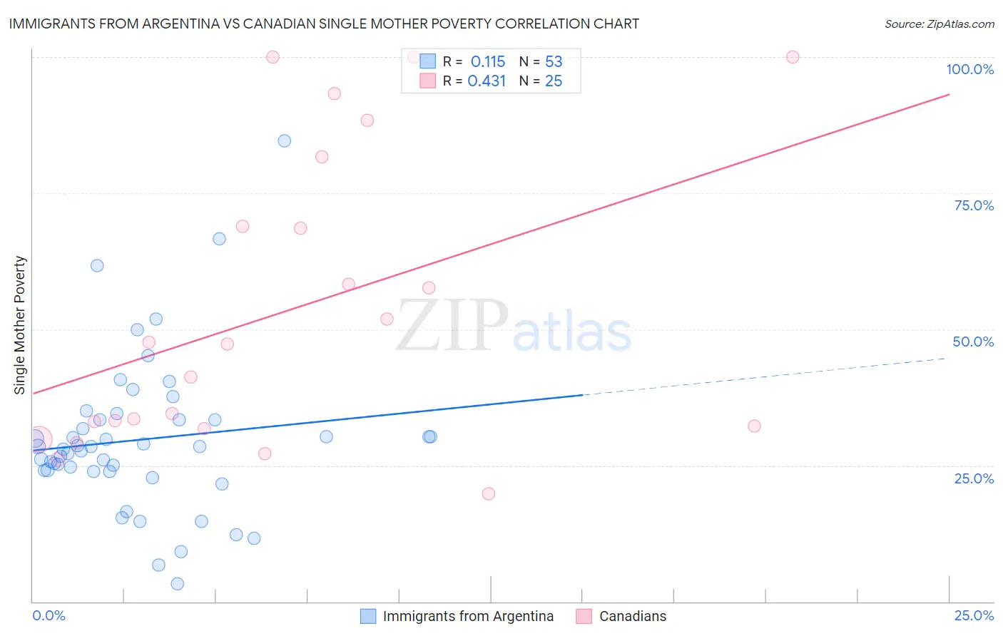 Immigrants from Argentina vs Canadian Single Mother Poverty