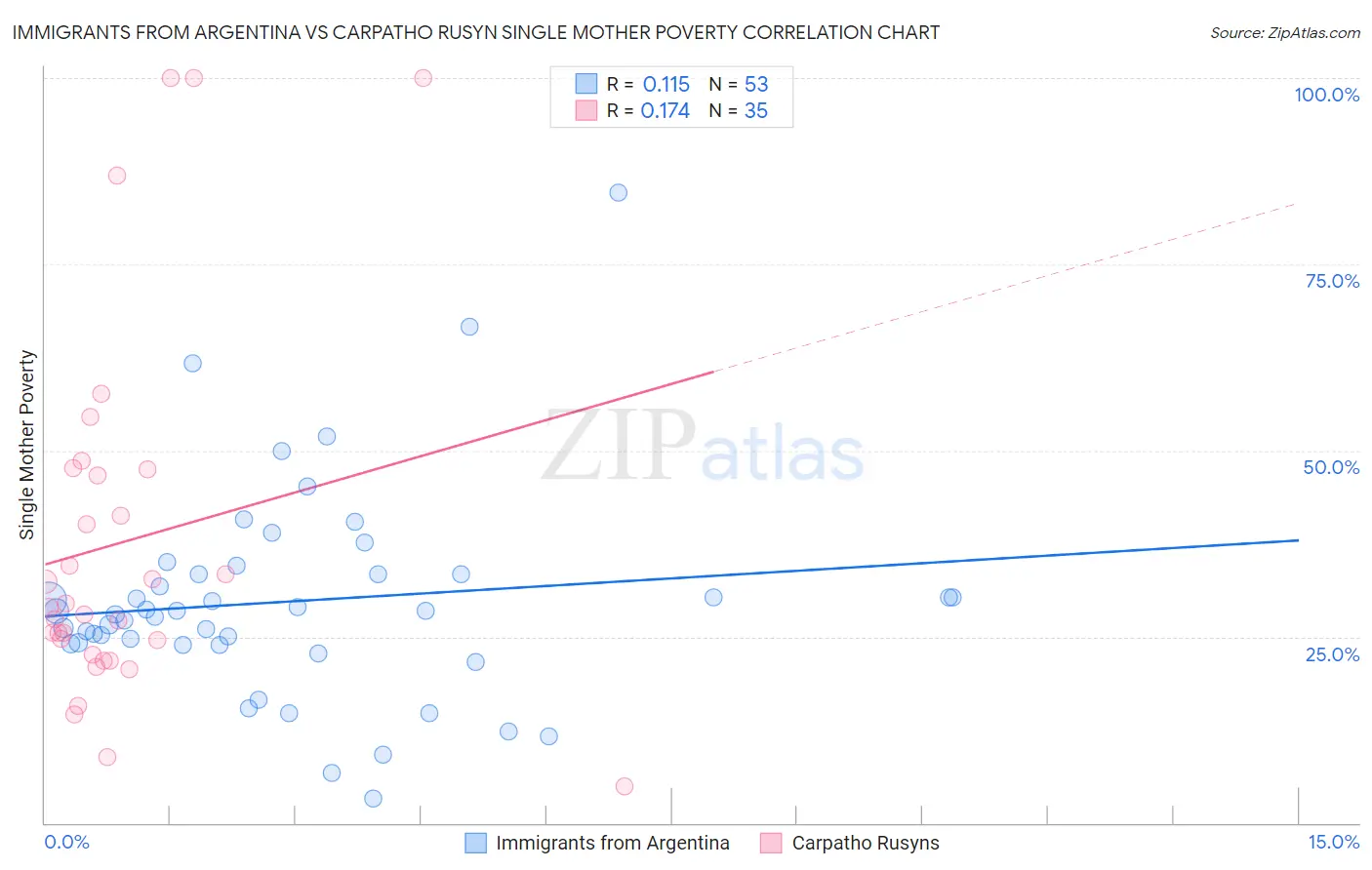 Immigrants from Argentina vs Carpatho Rusyn Single Mother Poverty