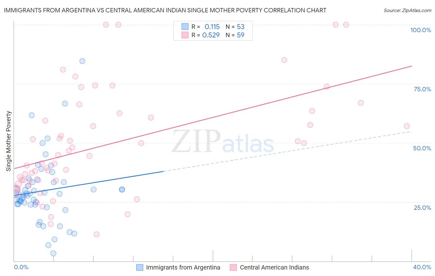 Immigrants from Argentina vs Central American Indian Single Mother Poverty