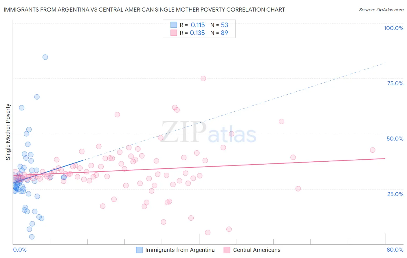 Immigrants from Argentina vs Central American Single Mother Poverty